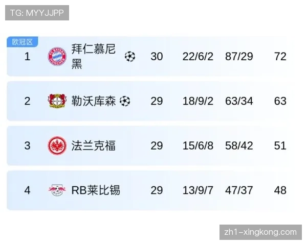 勒沃库森大胜海登海姆技术统计 全场射门数遥遥领先